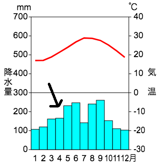 フロー 1 1 2 3 気候帯と雨温図の基本