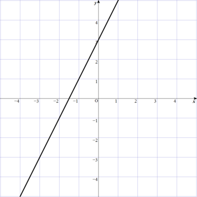 2-3-2-4-1y=2x+3