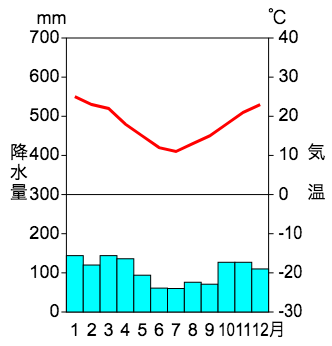 フロー 1 1 2 3 気候帯と雨温図の基本