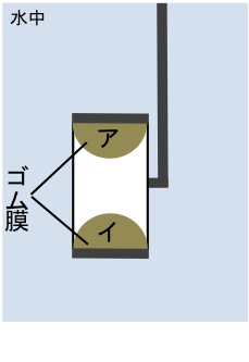 フロー 3 3 3 3 水圧と浮力