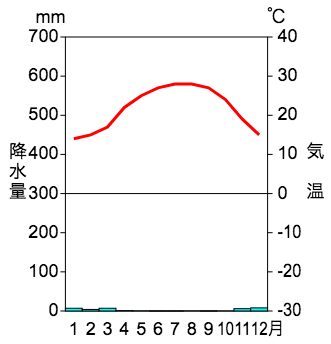 フロー 1 1 2 3 気候帯と雨温図の基本