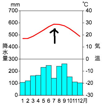 フロー 1 1 2 3 気候帯と雨温図の基本