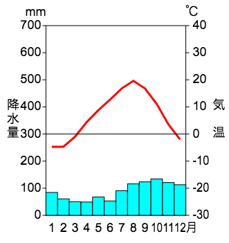 フロー 1 1 2 3 気候帯と雨温図の基本